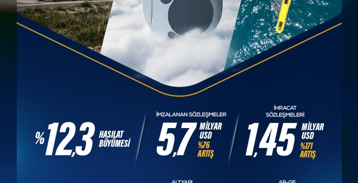 Aselsan'dan tarihi büyüme: Yeni işlerde %76 artış, ihracat rekoru!