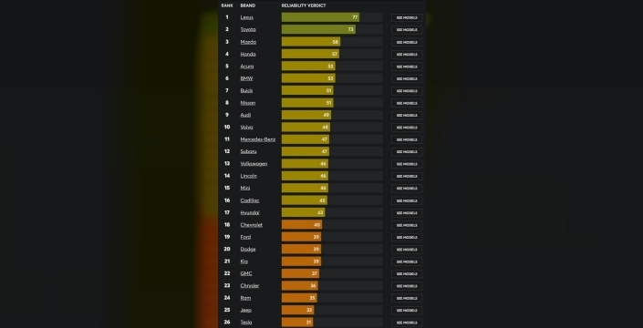 İkinci el Tesla'lar güvenilirlik testinde sınıfta kaldı, üretici sürpriz bir şekilde geride kaldı!