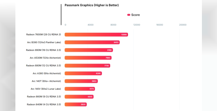 Intel'in yeni grafik birimi Arc B390, performans rekoru kırarak rakiplerini şaşırtıyor