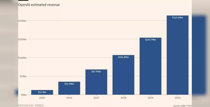 OpenAI'dan akıl almaz harcamalar: Yüz milyarlarca dolar teknolojiye! Peki ya kâr?