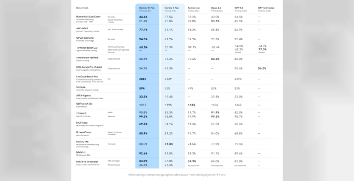 Google, Gemini 3.1 Pro modelini tanıttı!
