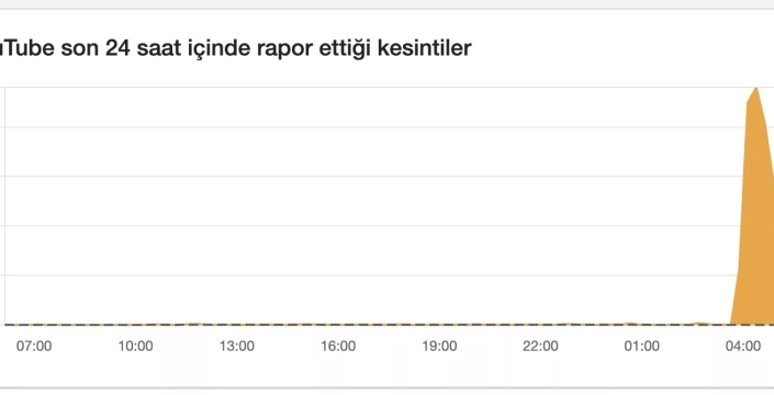 YouTube dünya çapında çöktü: Milyonlarca kullanıcı geceyi ekran başında geçirdi
