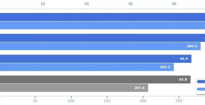 Android, mobil web hızında iPhone'u geride bıraktı
