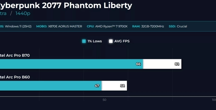 Intel'in Yeni Ekran Kartı Arc Pro B70, Oyunlarda Göz Kamaştıran Performansıyla Karşımızda