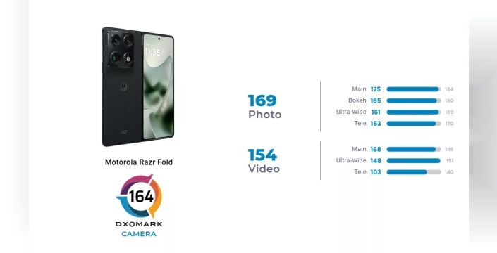 Motorola Razr Fold, katlanabilir telefonların kamera kralı unvanını kazandı