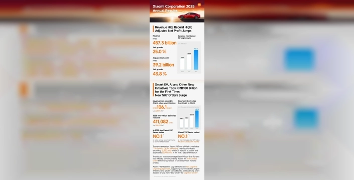 Xiaomi 2025'te Rekorları Altüst Etti: Akıllı Telefon ve Elektrikli Araç Satışlarında Tarihi Başarı!