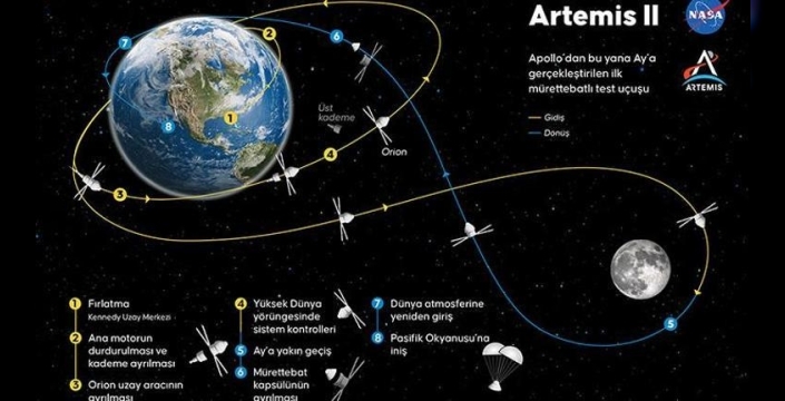 İnsanlık Ay'a yaklaşıyor: Artemis II görevi kritik bir eşiği aştı, rekorlar kırılacak!